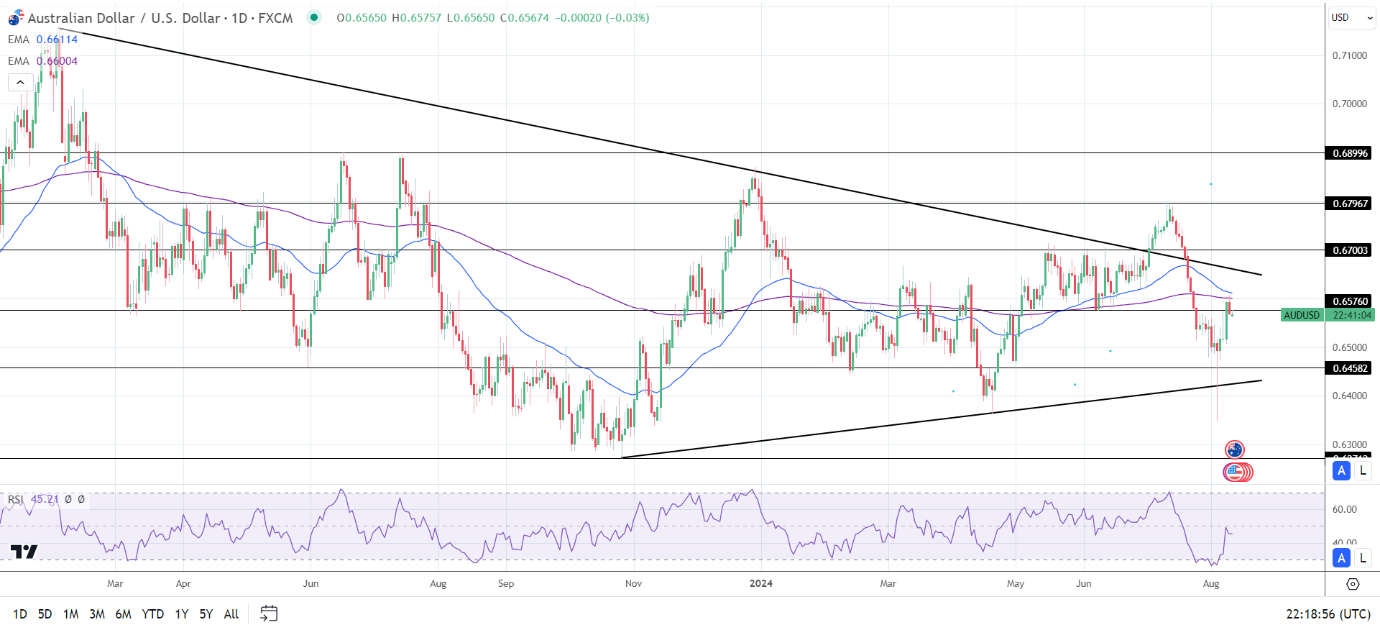 AUD to USD Daily Chart sends bearish price signals.