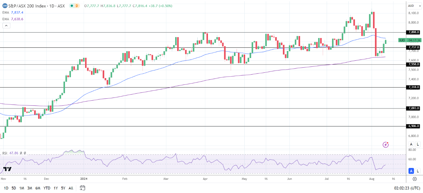 ASX 200 advances on Monday.