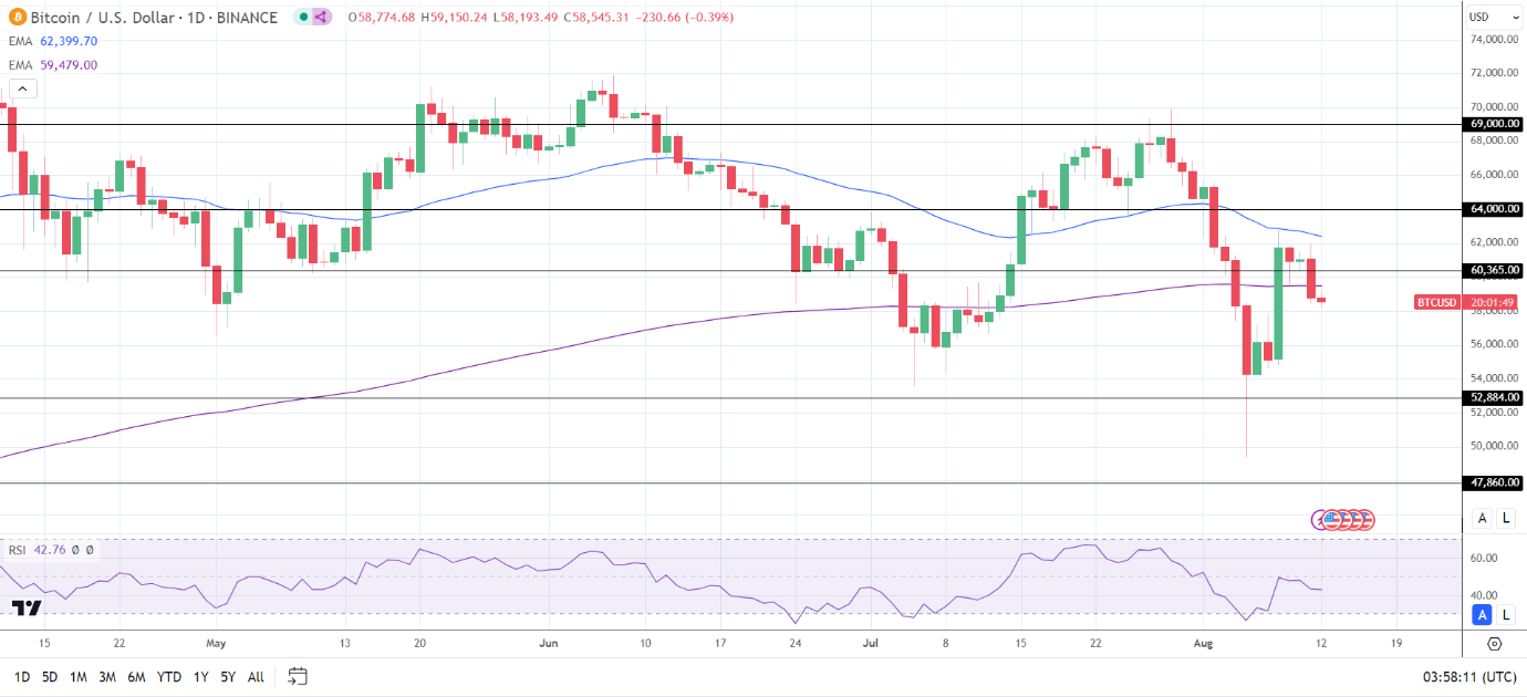 BTC Daily Chart sends bearish price signals.