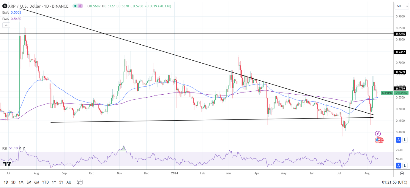 Daily Chart affirms the bullish price signals.