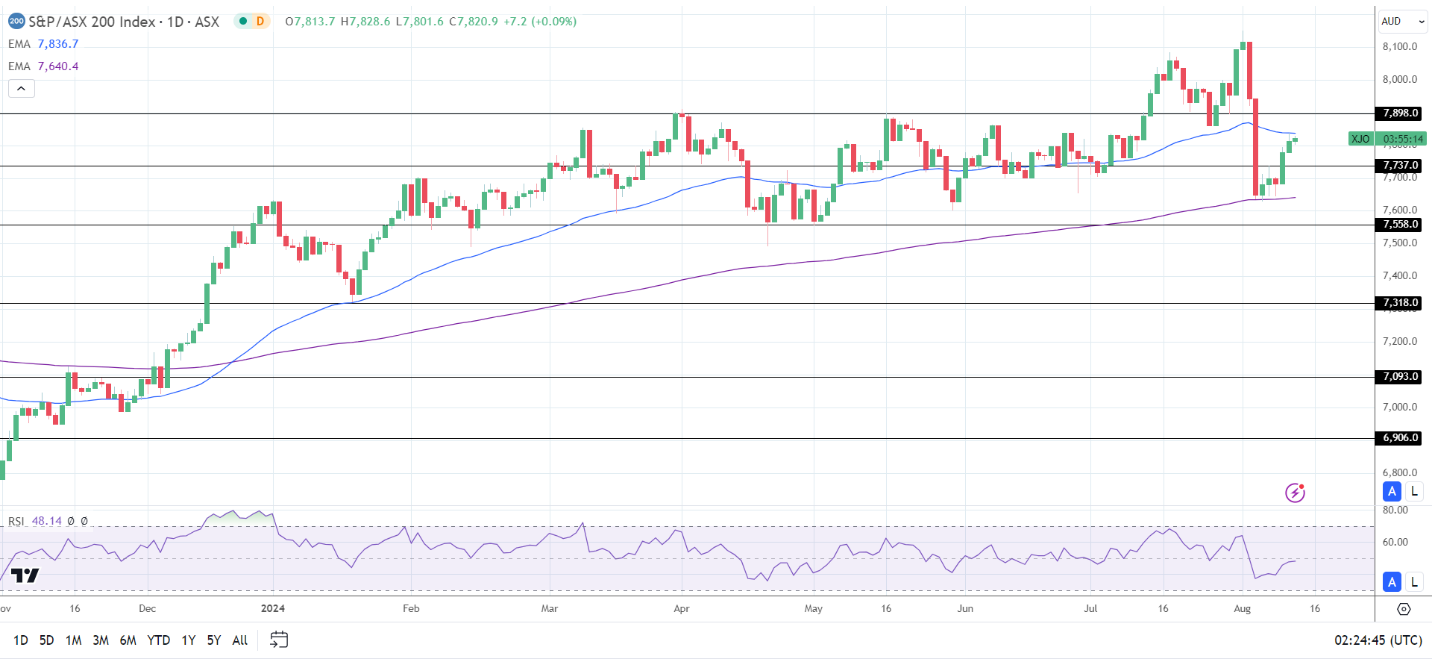 ASX 200 edges higher on gold and oil stocls.