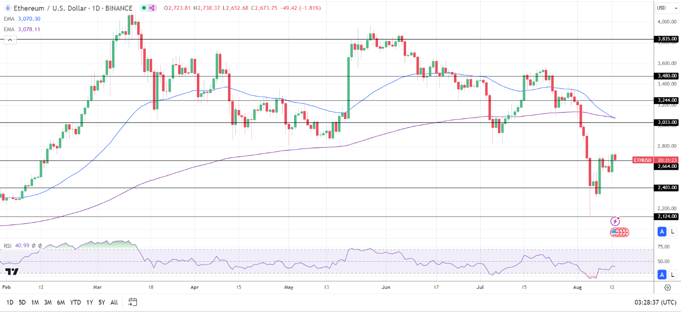 ETH Daily Chart sends bearish price signals.