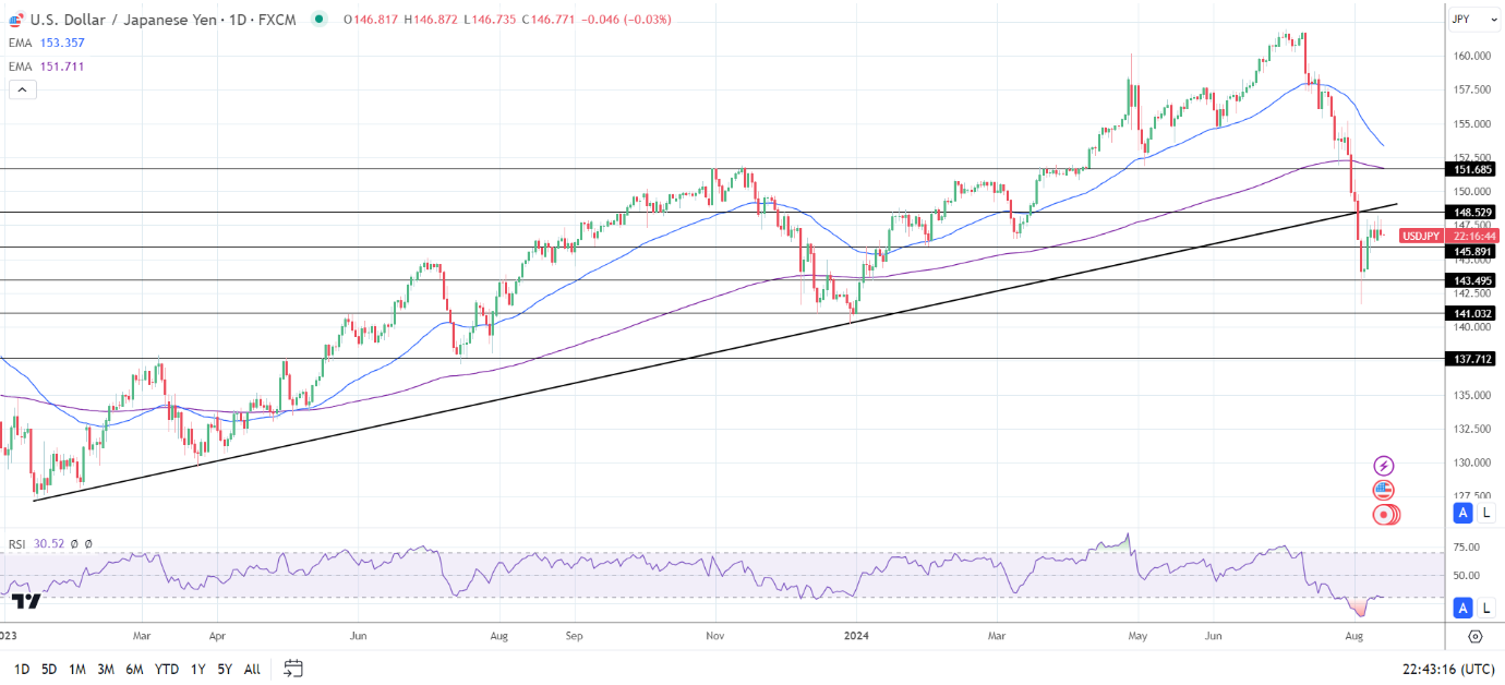 USD/JPY Daily Chart sends bearish price signals.