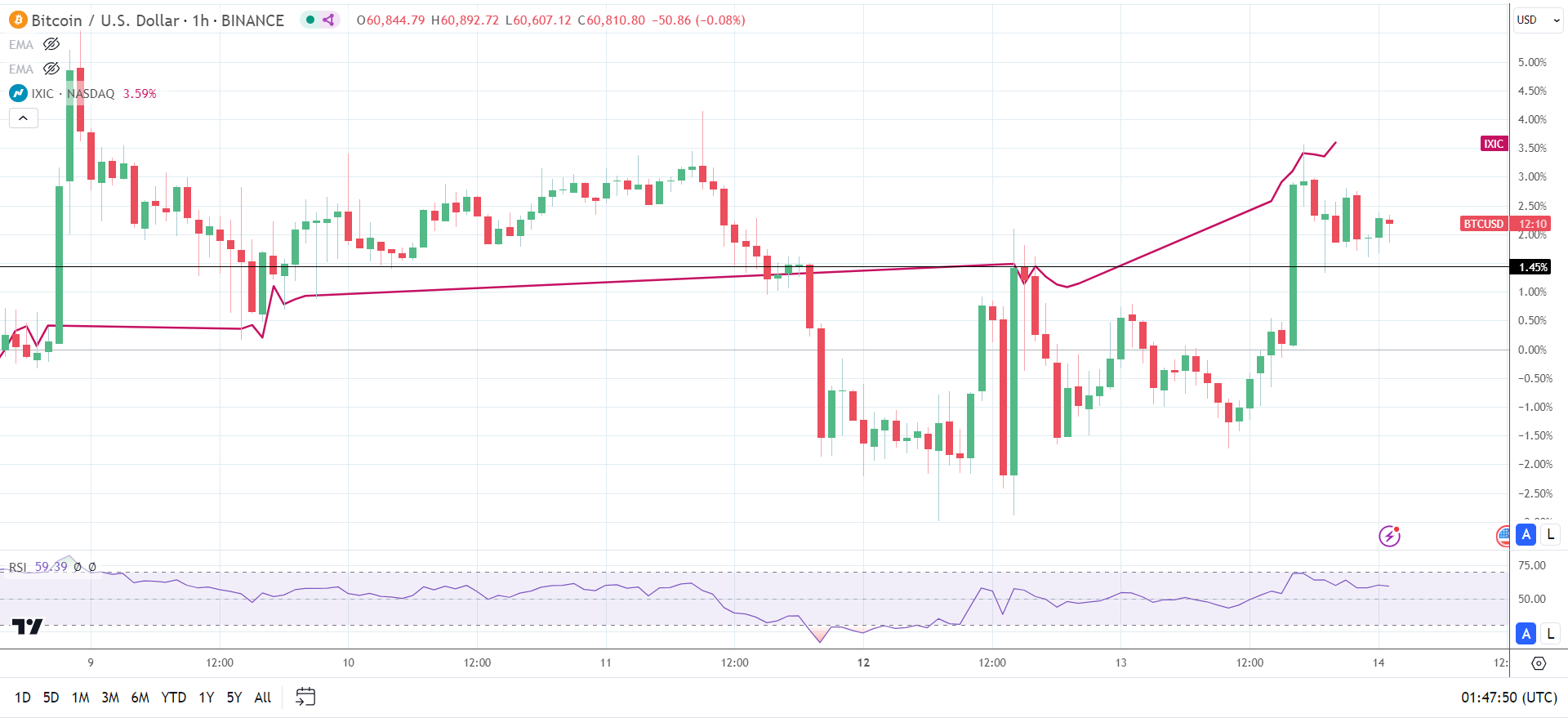 BTC tracks the Nasdaq