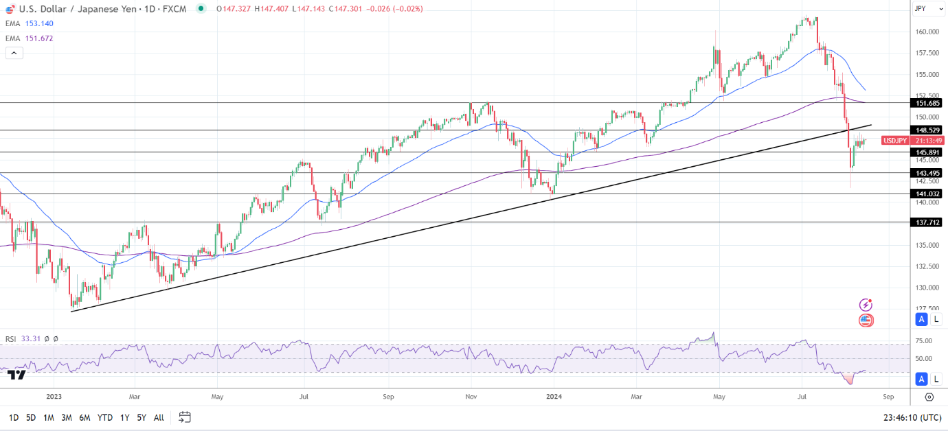 USD/JPY Daily Chart sends bearish price signals.