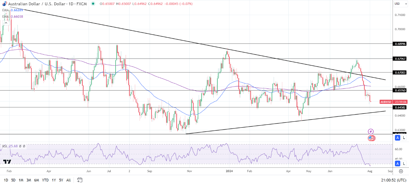 AUD to USD Daily Chart sends bearish price signals.