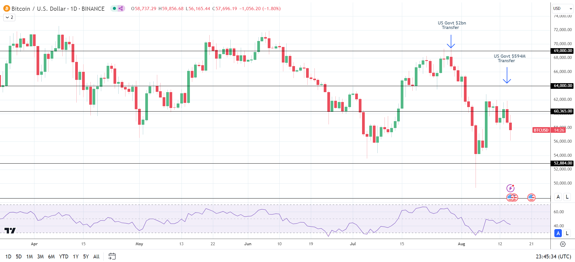 BTC moves on US government transfers.