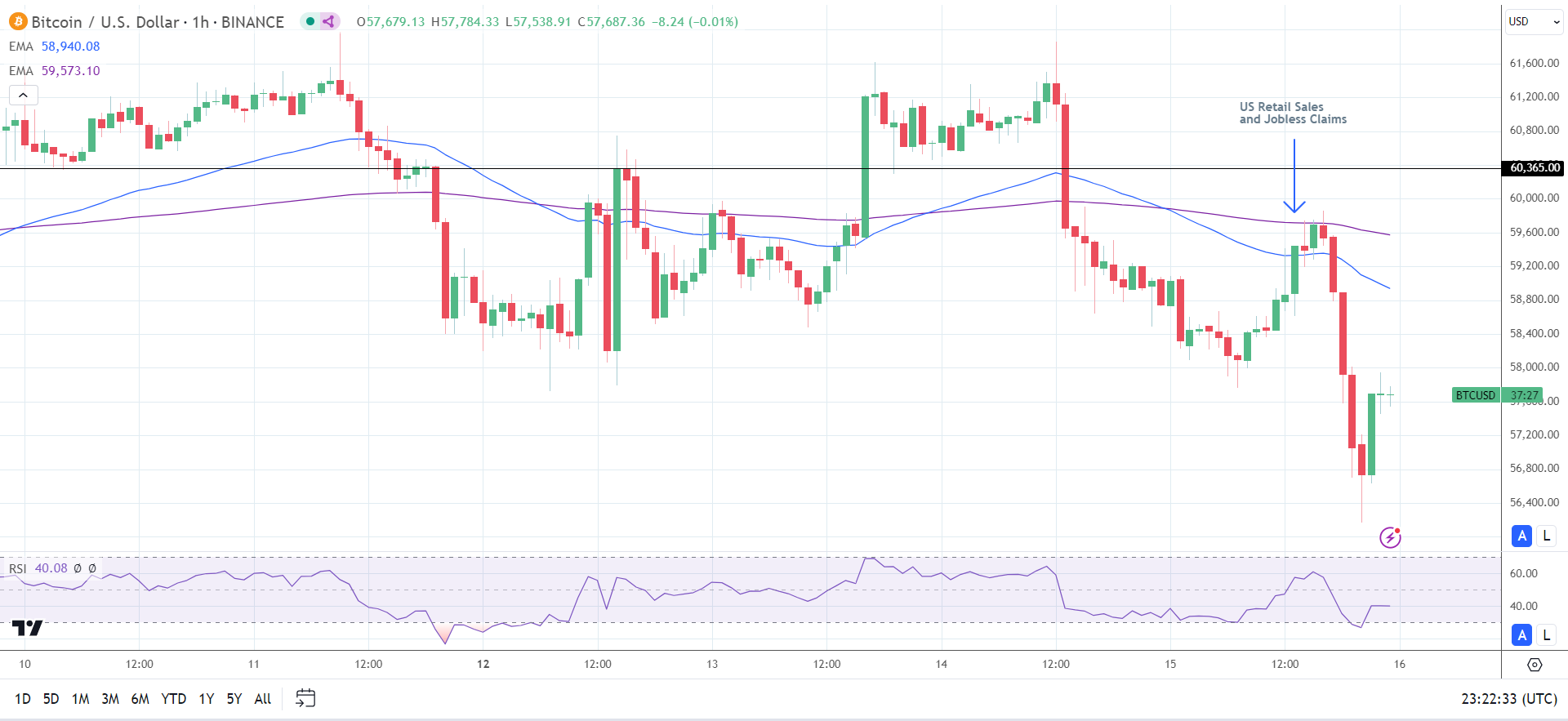 BTC intraday price moves.