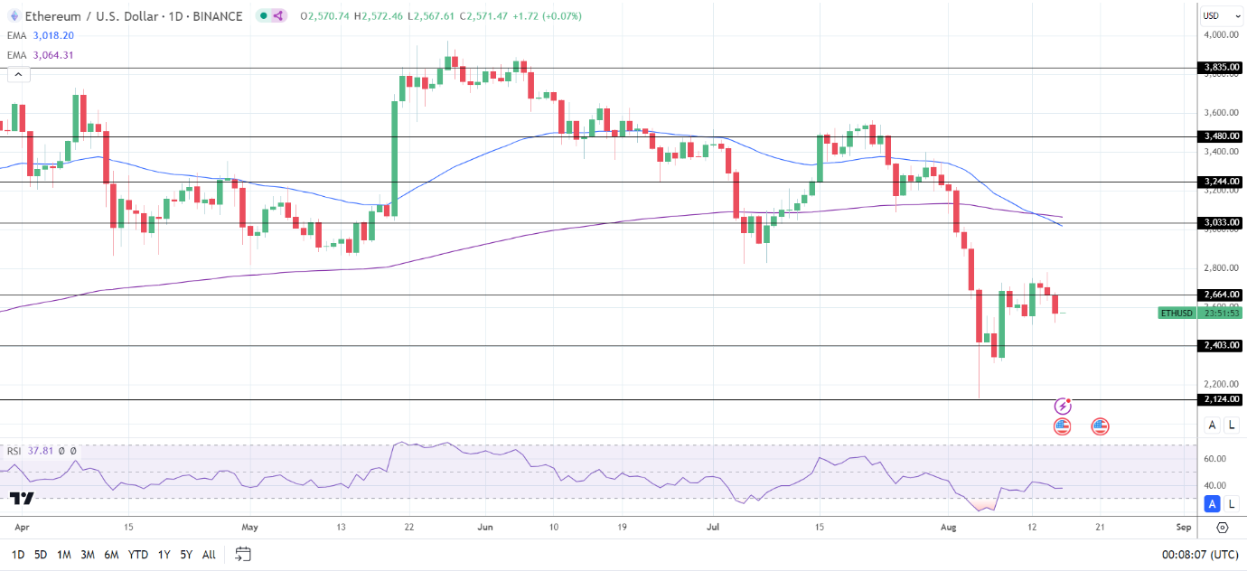 ETH Daily Chart sends bearish price signals.