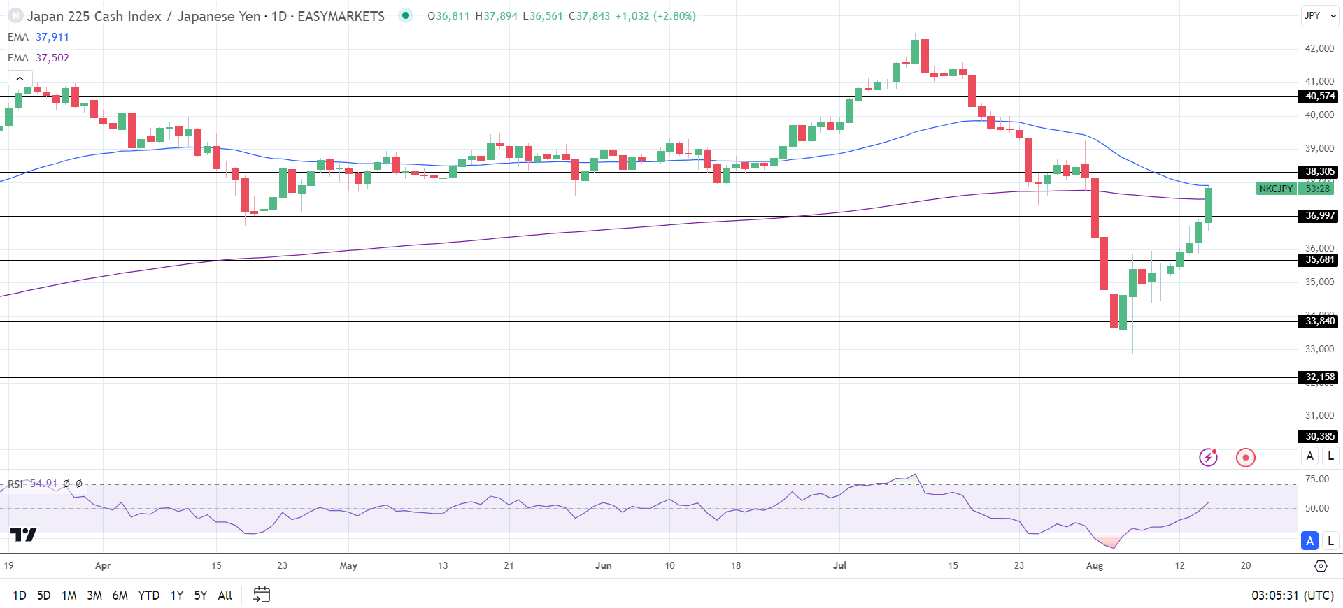 Nikkei surges on Yen weakness.