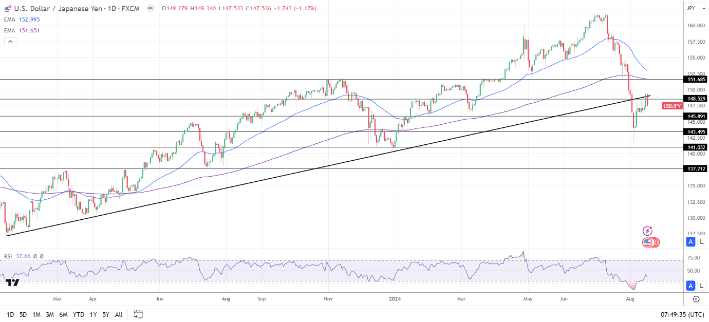 USD/JPY Daily Chart sends bearish price signals.