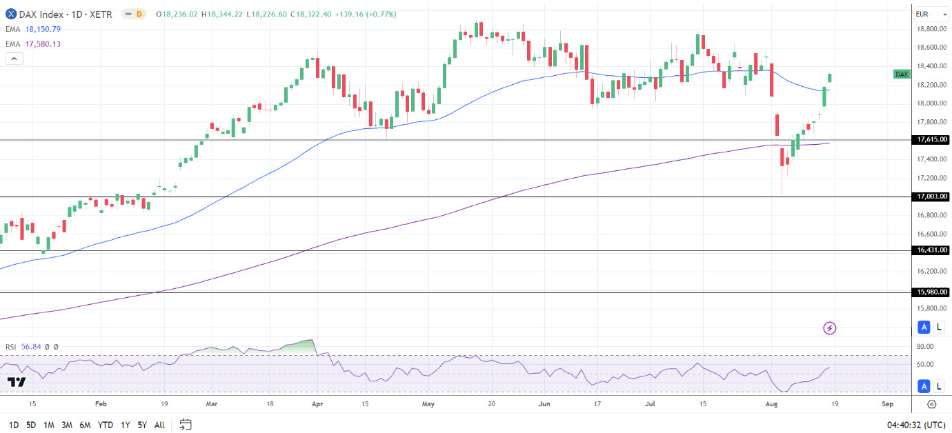 DAX Daily Chart sends bullish price signals.