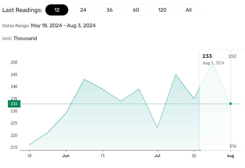 US Jobless claims fall.