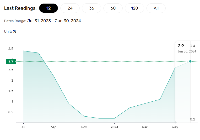 Producer prices trend higher.