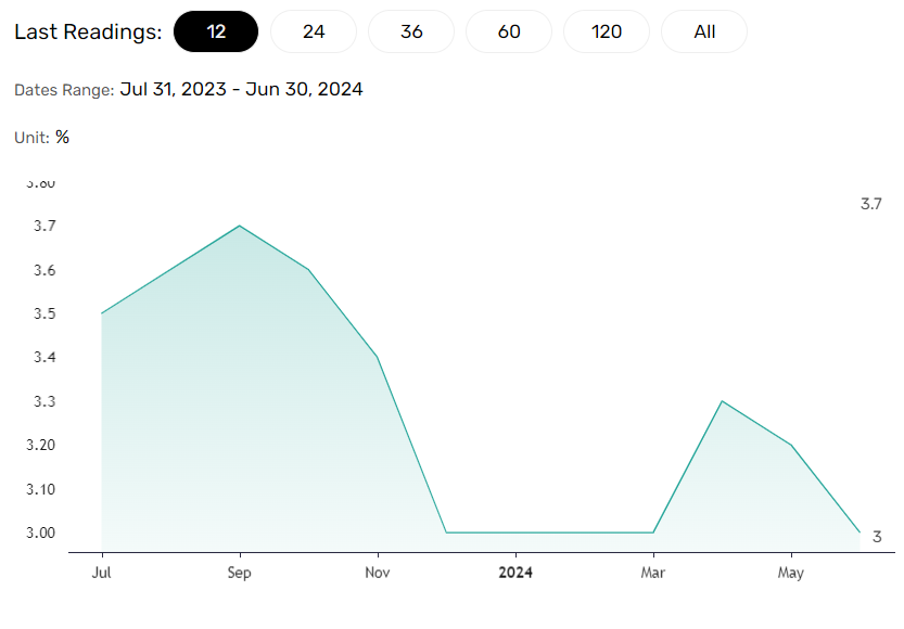 Consumer inflation expectations on a downward trend.