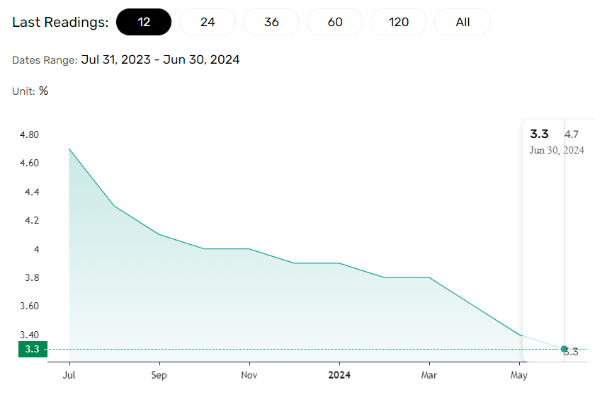 US core inflation trending lower.