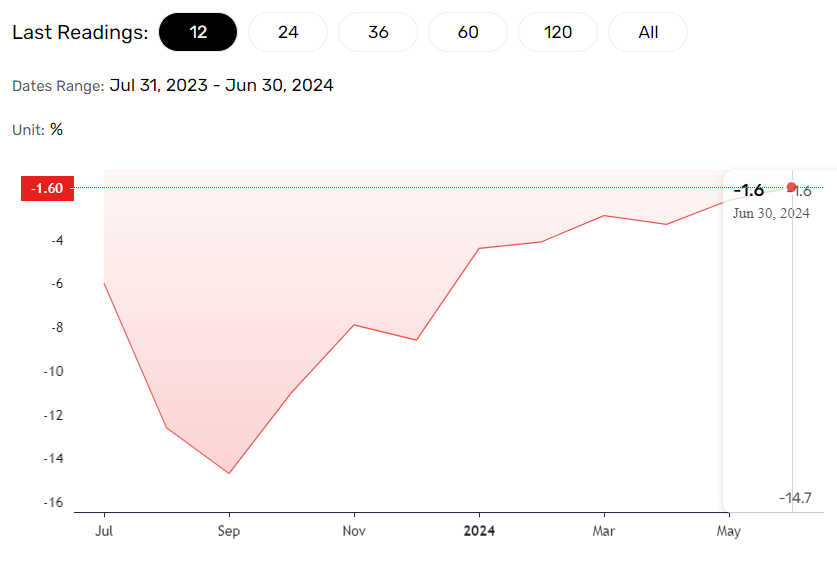 German producer price trends.