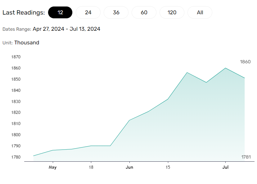 Jobless Claims trend higher.