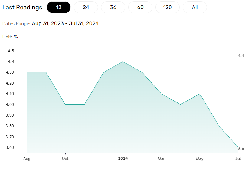 Wage growth slowing 