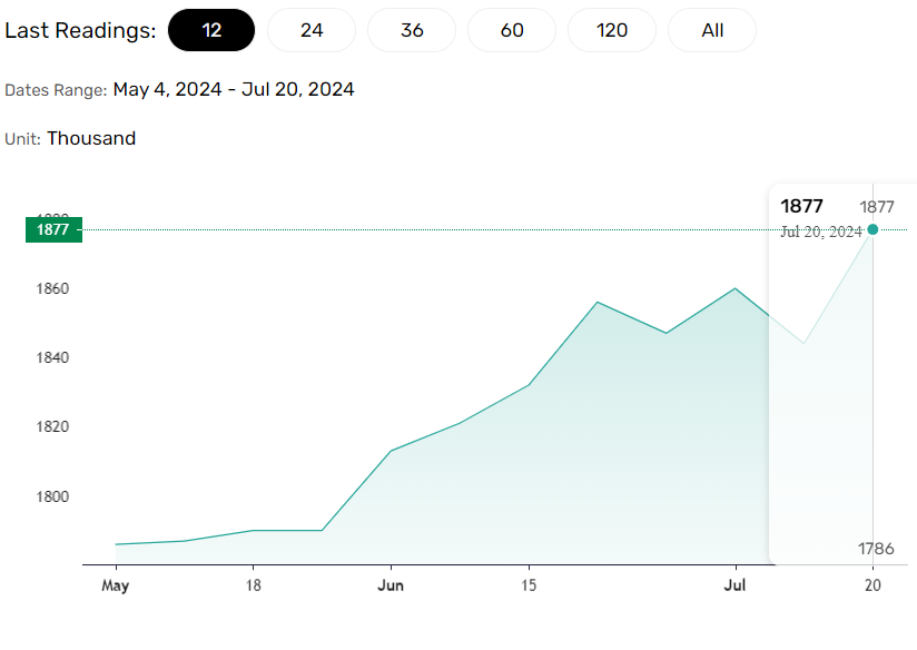 Jobless Claims trend higher.