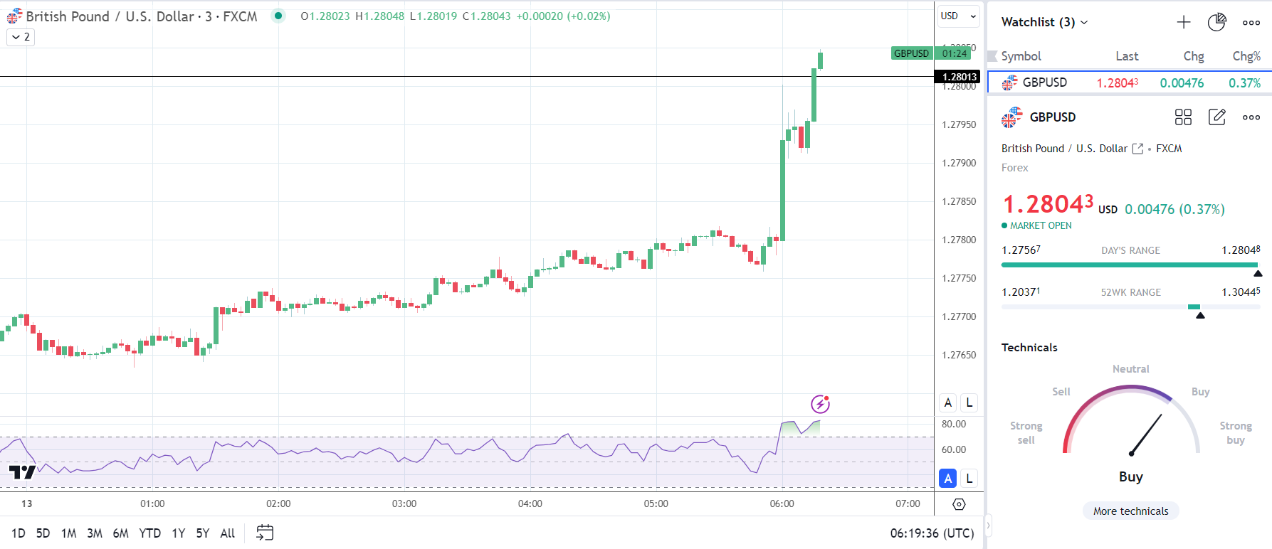 GBP/USD reaction to the UK Labor Market Overview report.