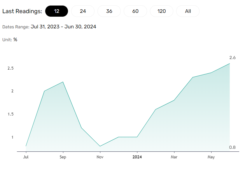 US producer prices trend lower.