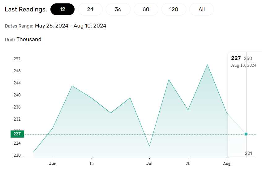 Jobless claims dip, easing fears of a US hard landing.