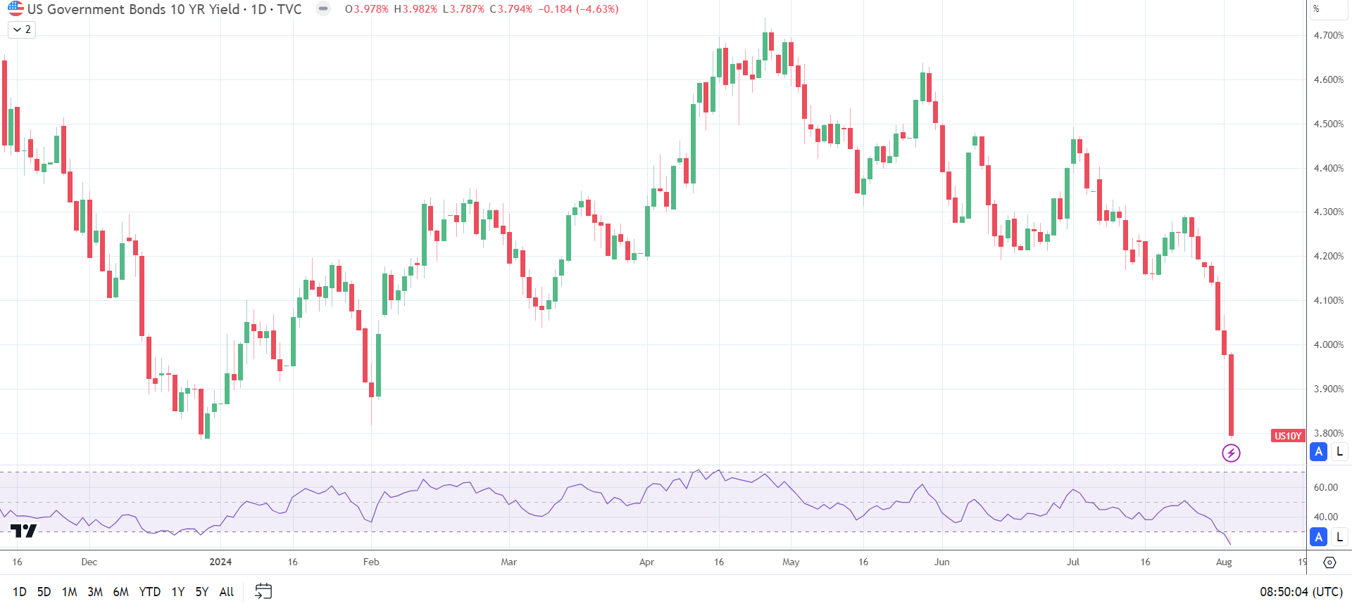 US Treasury yields tumble.