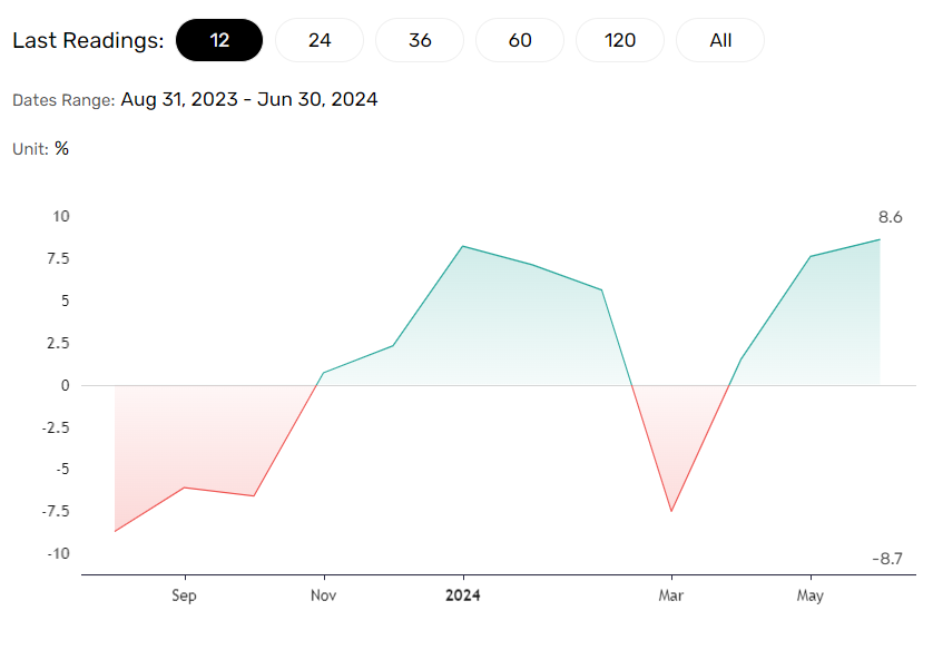 China exports trend higher.