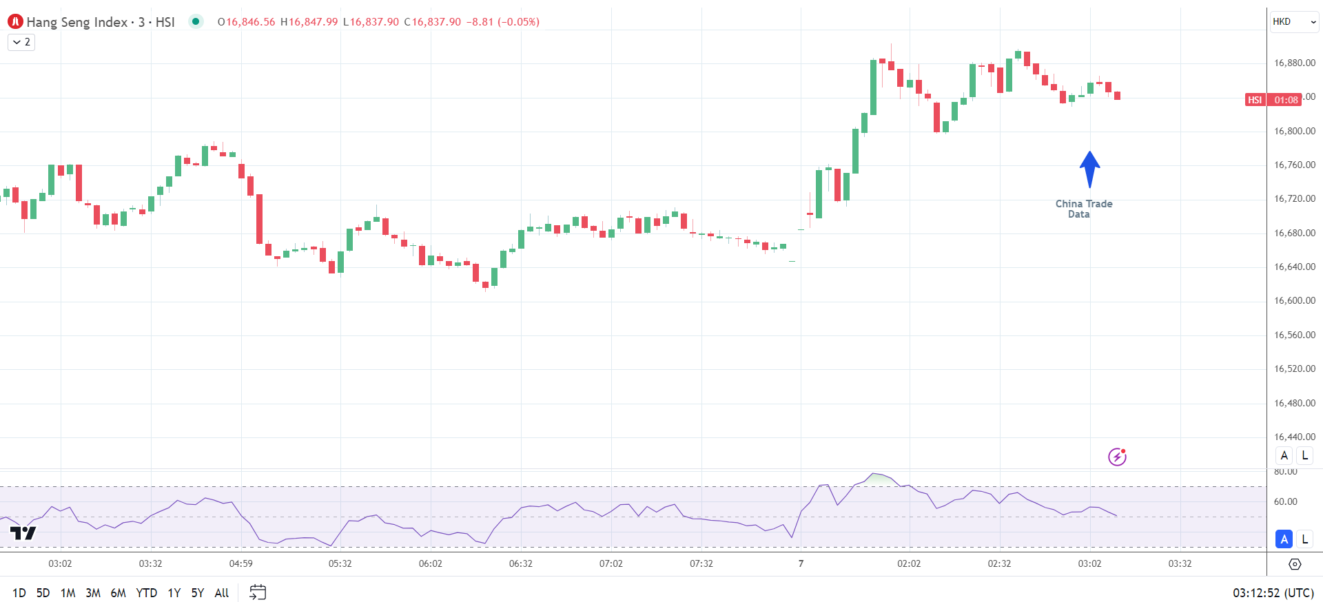 Hang Seng eases back on weaker export data from China.