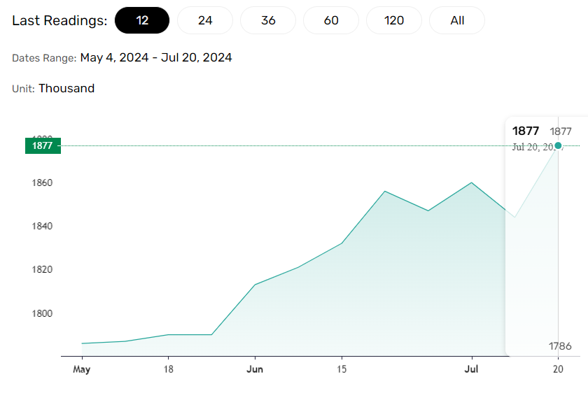 Jobless Claims trend higher.