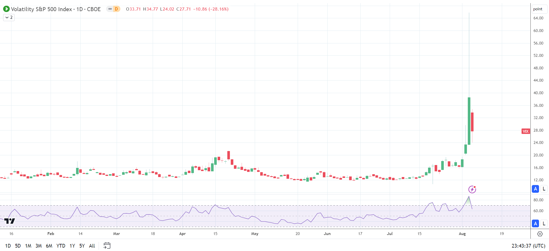 VIX signals vol.