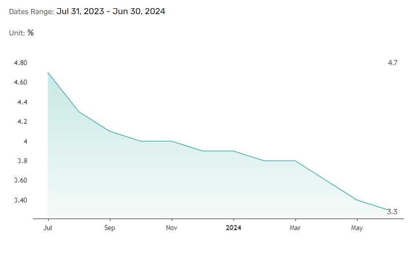 US core inflation pivotal for for the Fed rate path.