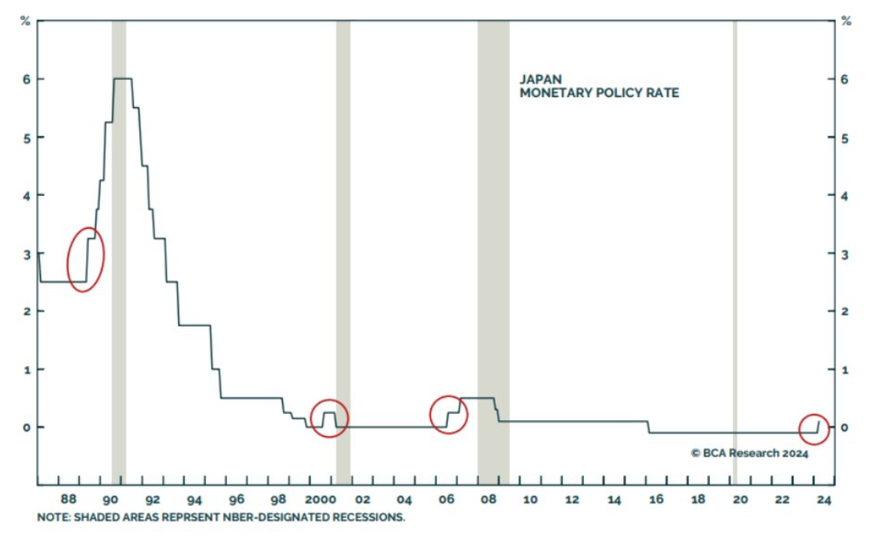 BoJ hikes and global recessions.