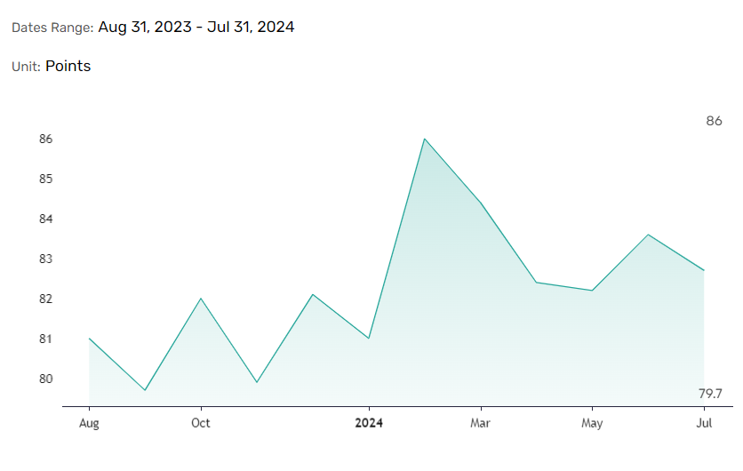 Consumer confidence recovery.