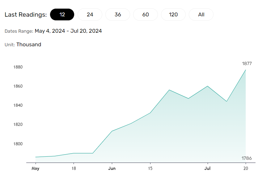 US jobless claims spike.