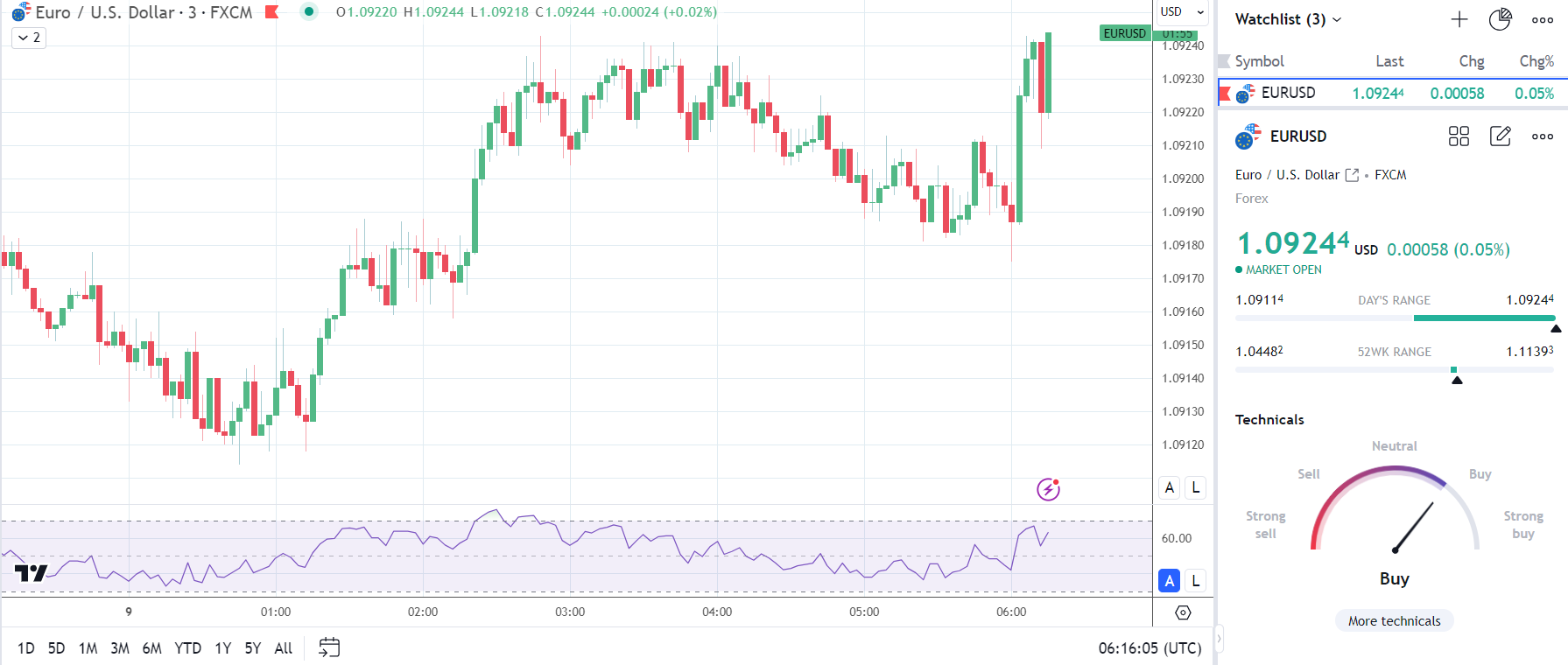 EUR/USD rises on German inflation numbers.