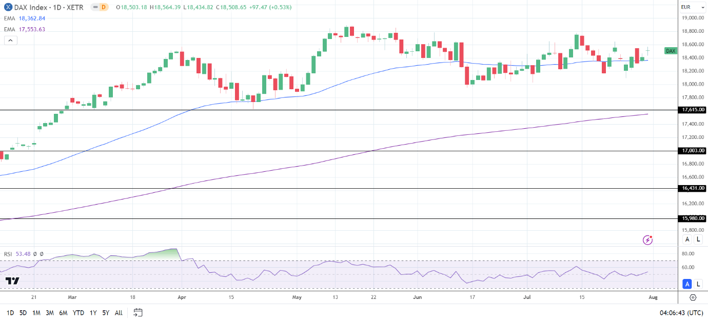 DAX Daily Chart sends bullish price signals.