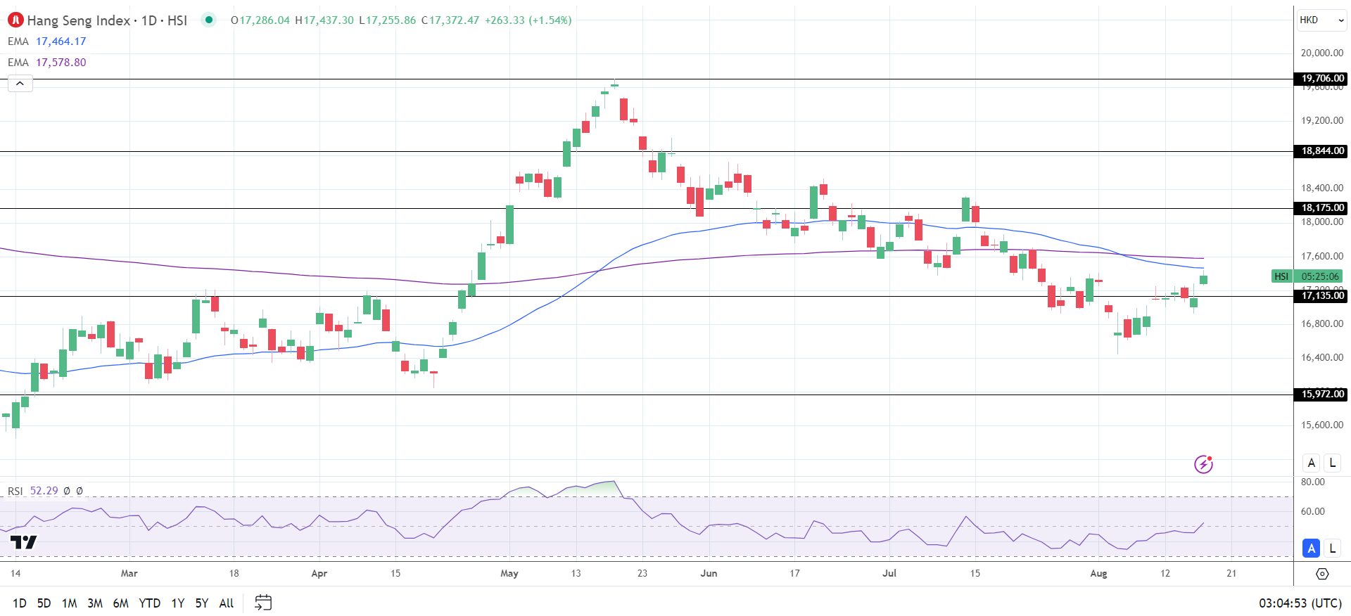 JD.com sends the Hang Seng Index higher.