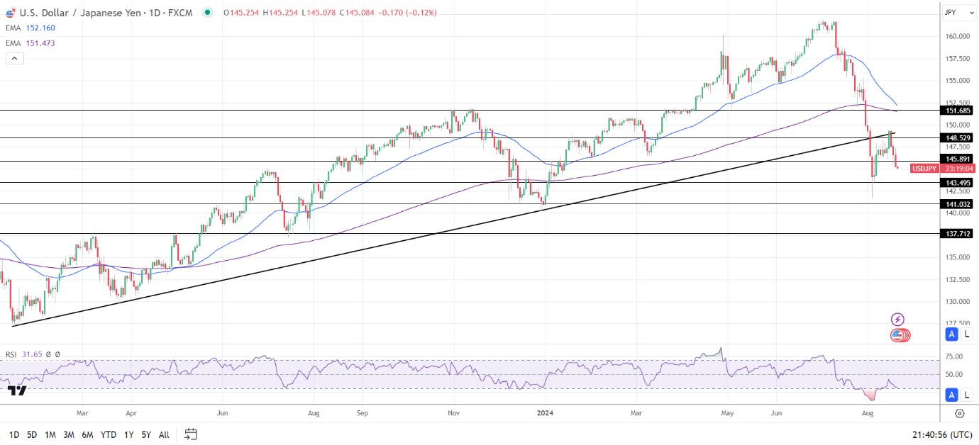 USD/JPY Daily Chart sends bearish price signals.