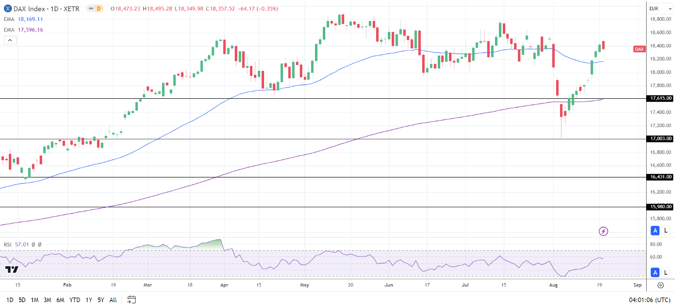 DAX Daily Chart sends bullish price signals.