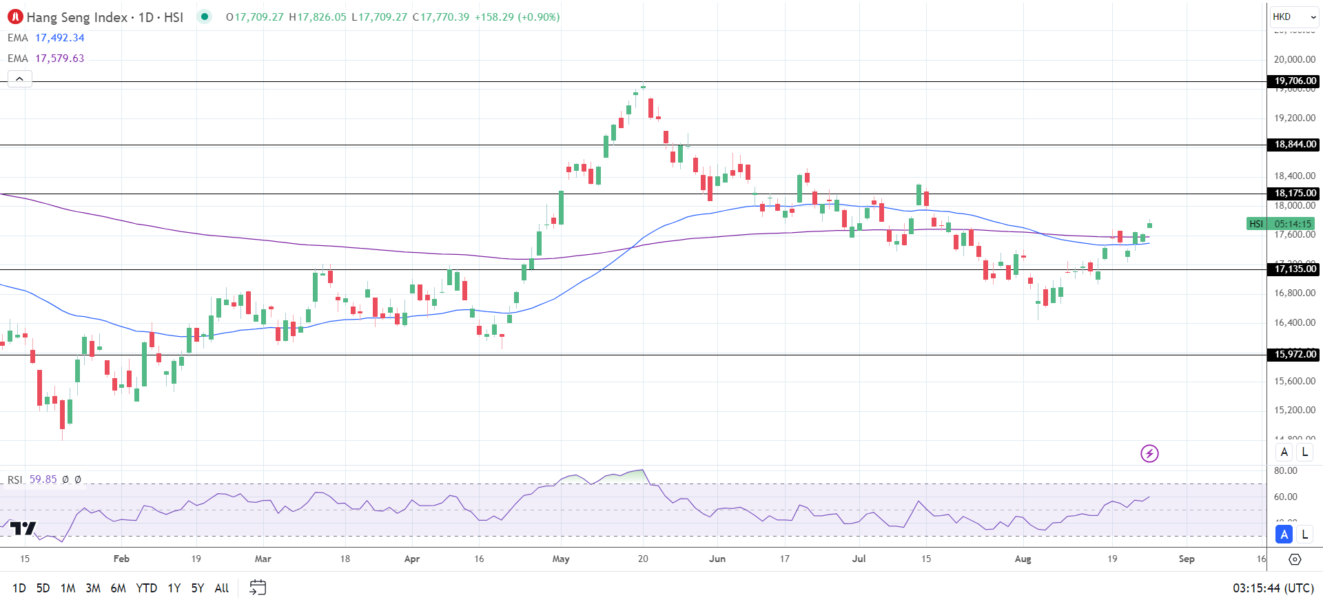 Hang Seng Index starts the week with gains.