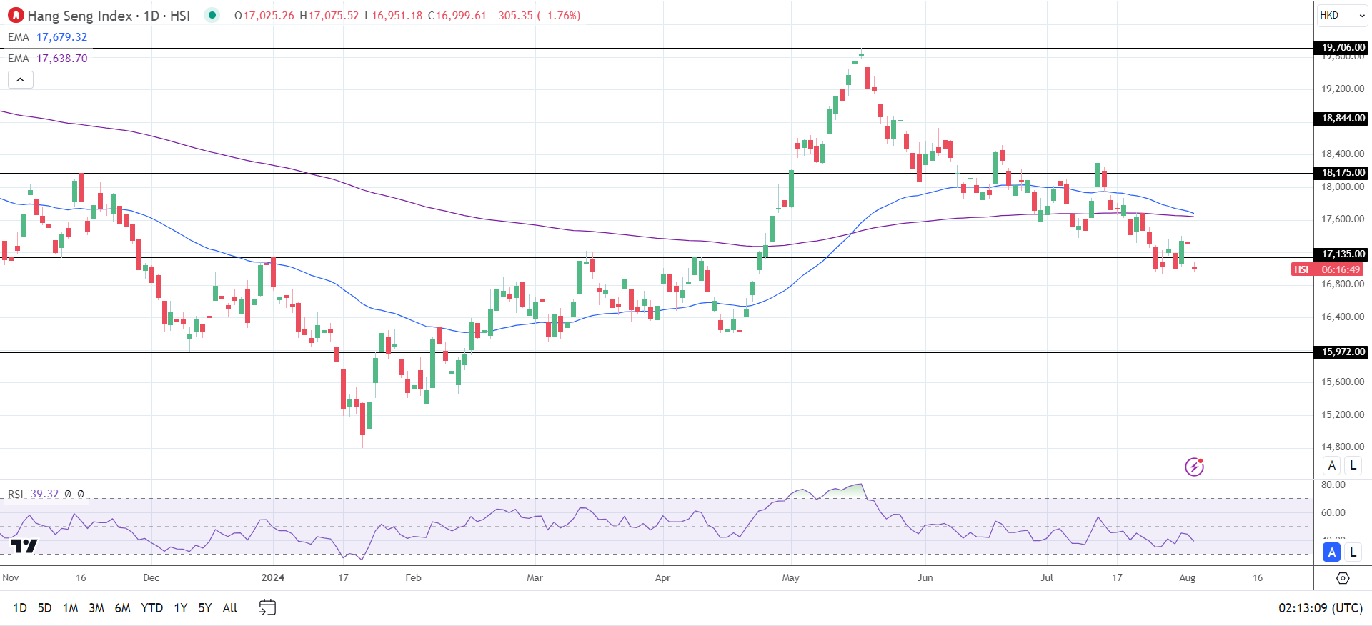 Hang Seng slides on Friday.