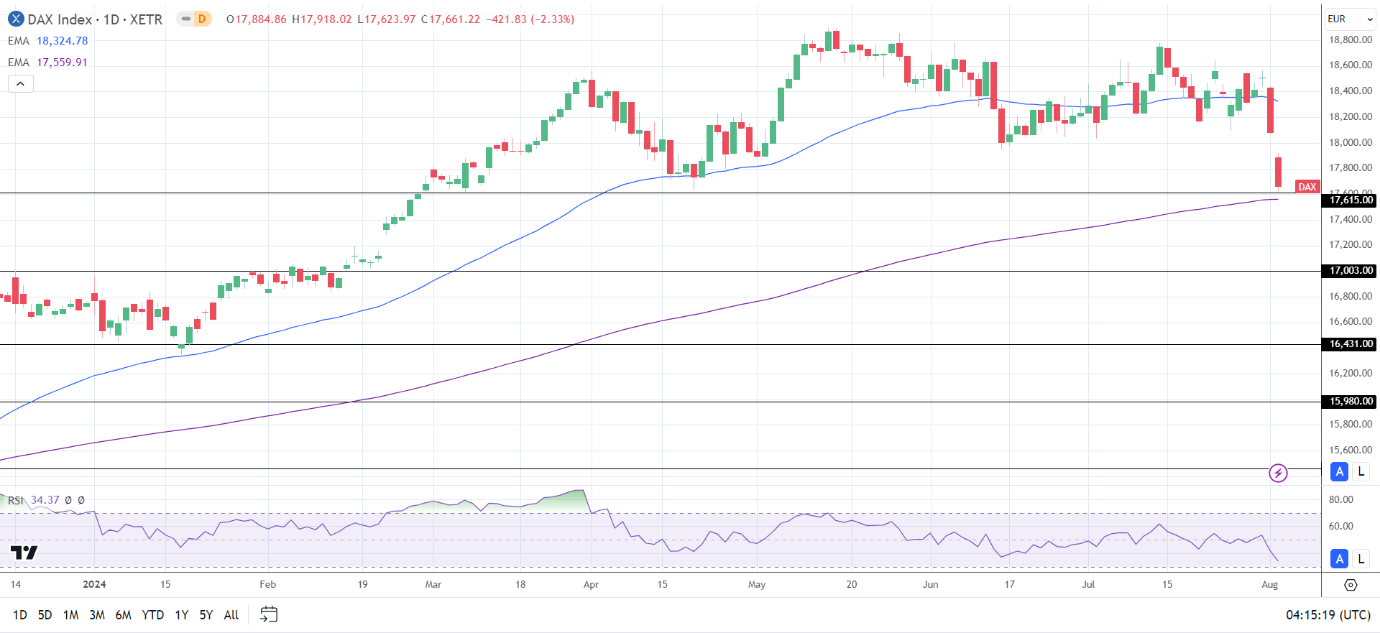 DAX Daily Chart sends bearish near-term price signals.