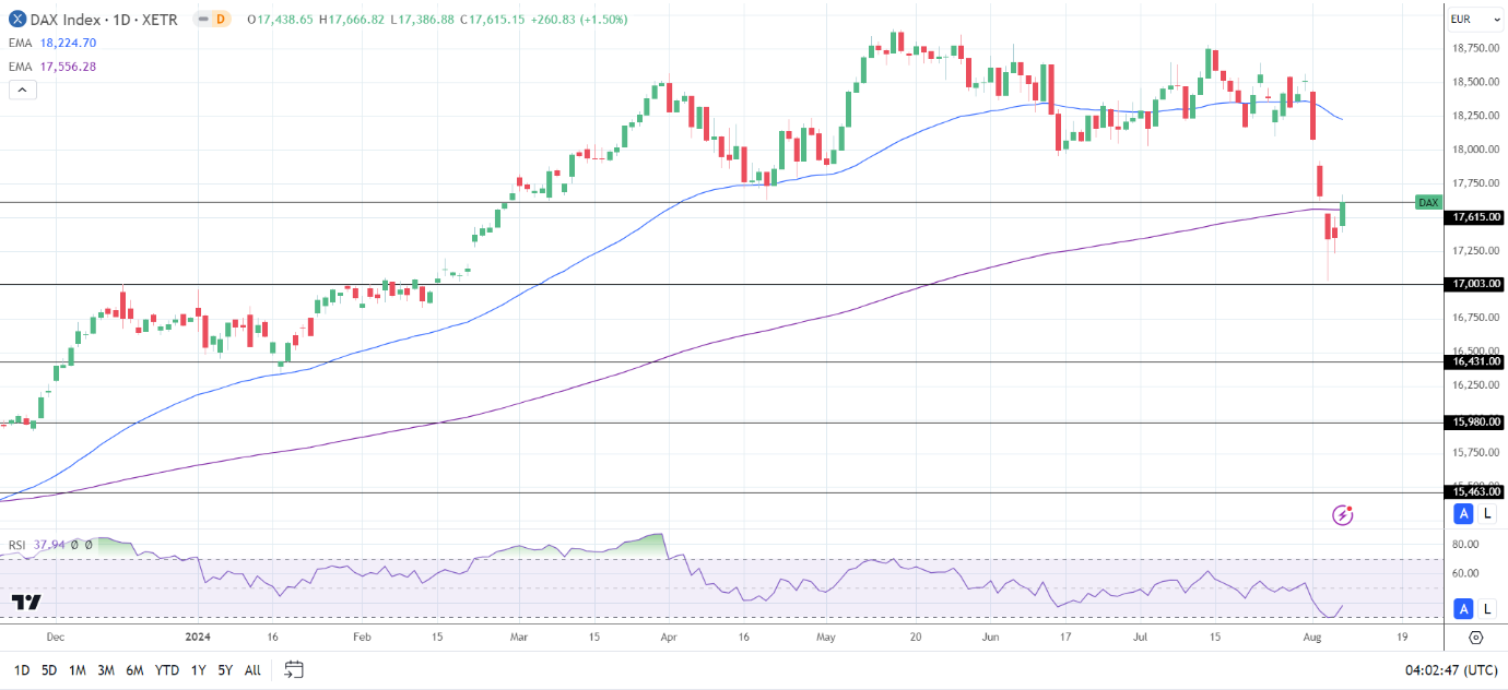 DAX Daily Chart sends bearish near-term price signals.