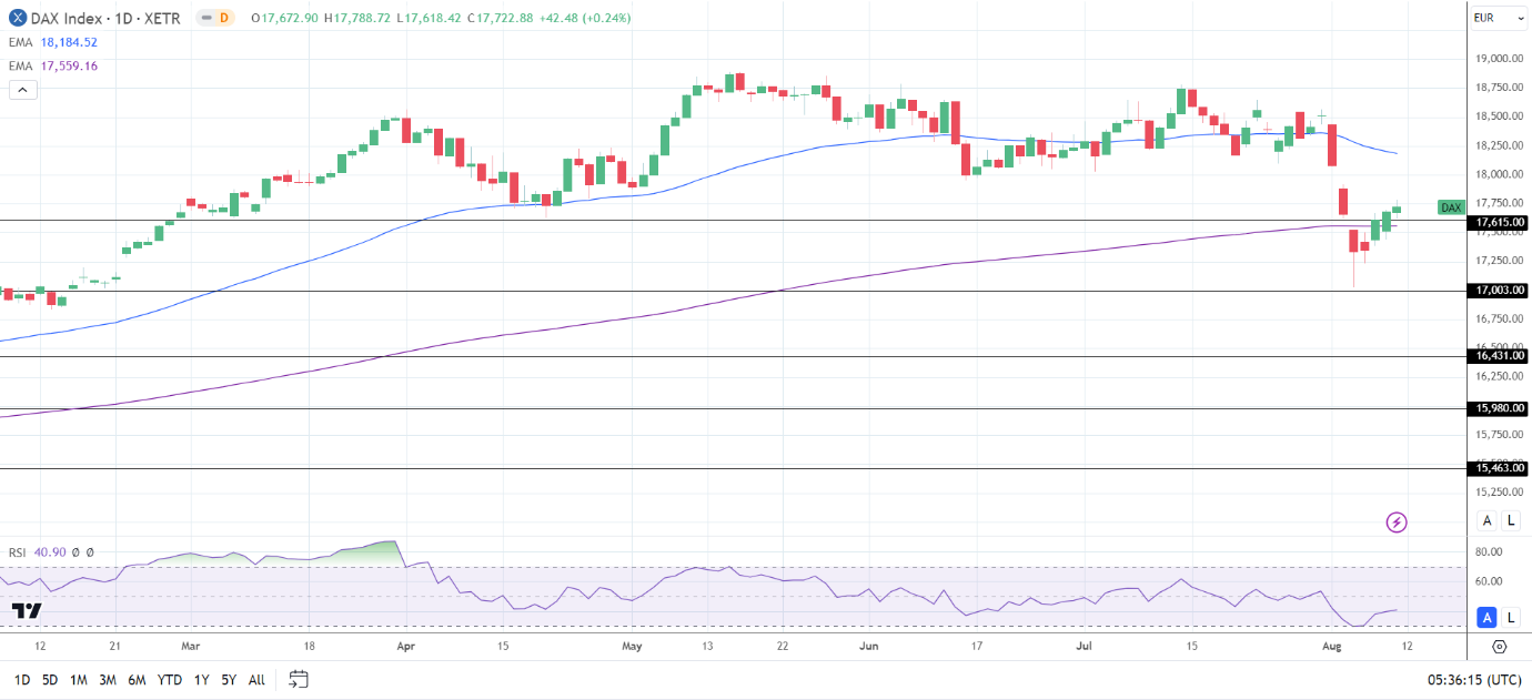 DAX Daily Chart sends bearish near-term price signals.