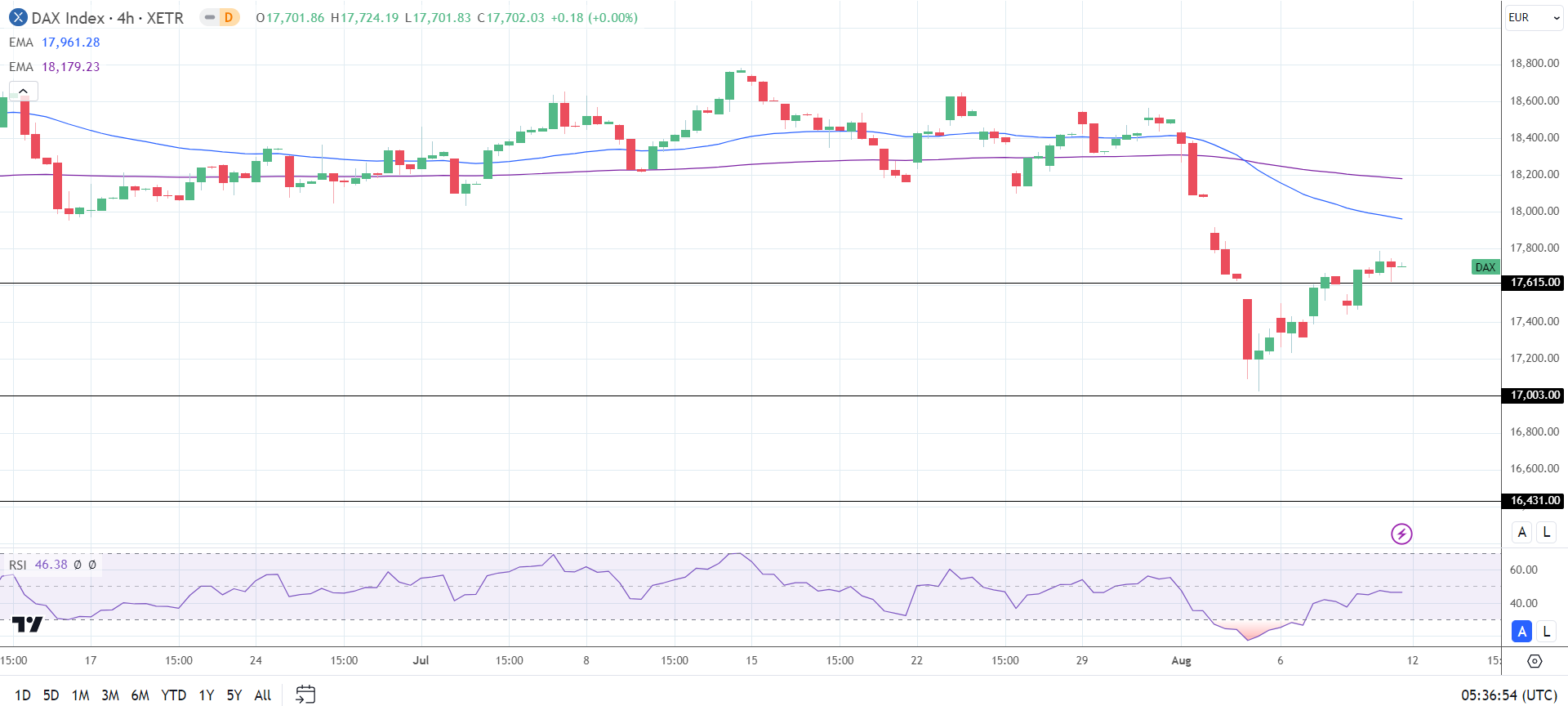 4-Hourly Chart sends bearish near-term price signals.