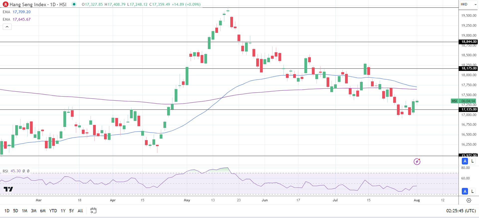 Hang Seng Index rises.