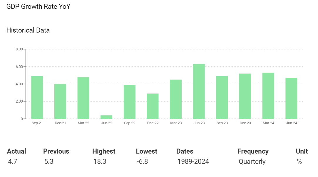 Growth slowed to 4.7 in Q2 2024.