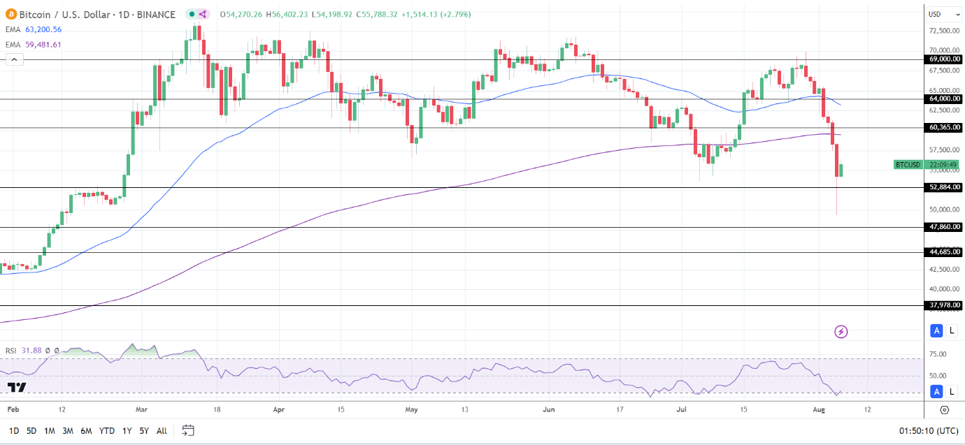 BTC Daily Chart sends bearish price signals.